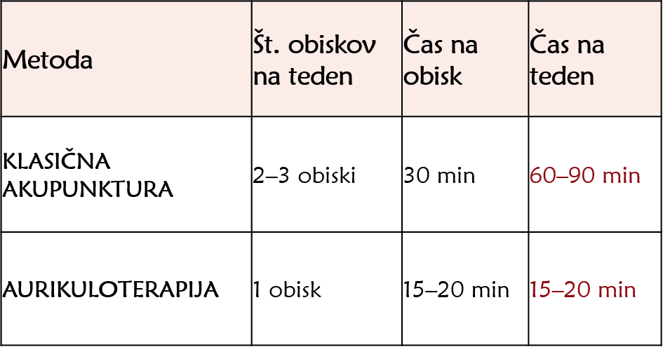 Manj obiskov na teden pomeni manj stroškov za terapije in manj porabljenega časa.